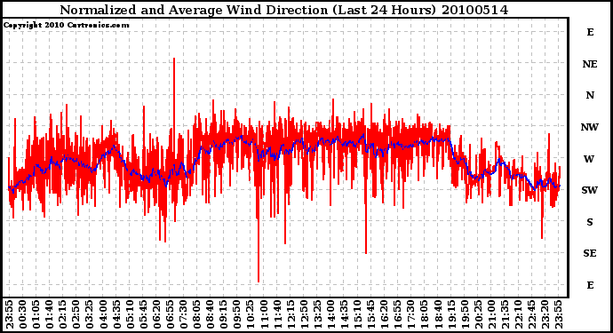 Milwaukee Weather Normalized and Average Wind Direction (Last 24 Hours)