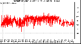 Milwaukee Weather Normalized Wind Direction (Last 24 Hours)