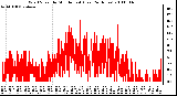 Milwaukee Weather Wind Speed by Minute mph (Last 24 Hours)