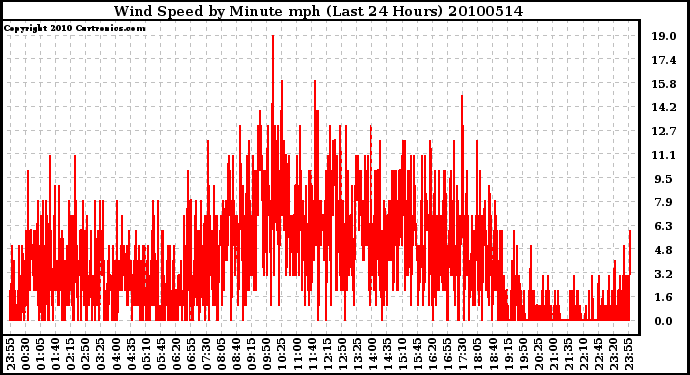 Milwaukee Weather Wind Speed by Minute mph (Last 24 Hours)