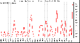 Milwaukee Weather Wind Speed by Minute mph (Last 1 Hour)