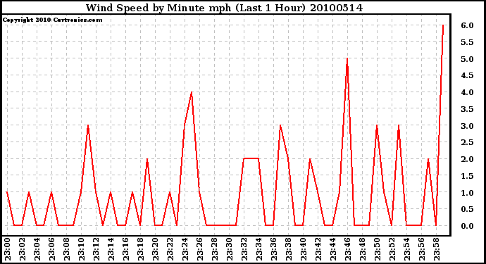 Milwaukee Weather Wind Speed by Minute mph (Last 1 Hour)