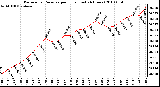 Milwaukee Weather Barometric Pressure per Hour (Last 24 Hours)