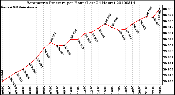 Milwaukee Weather Barometric Pressure per Hour (Last 24 Hours)