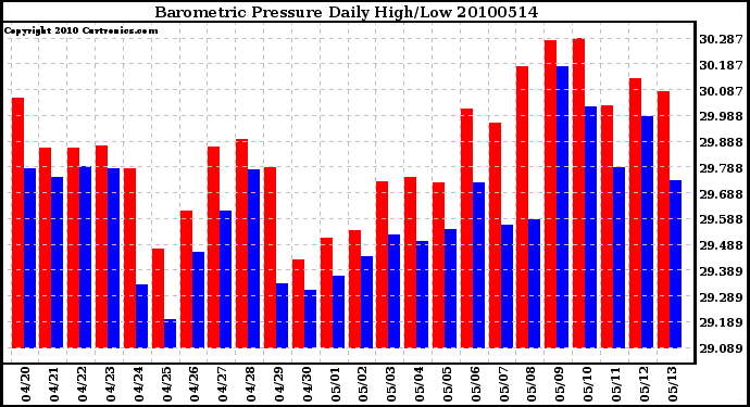 Milwaukee Weather Barometric Pressure Daily High/Low