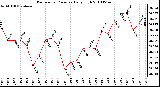 Milwaukee Weather Barometric Pressure Daily High