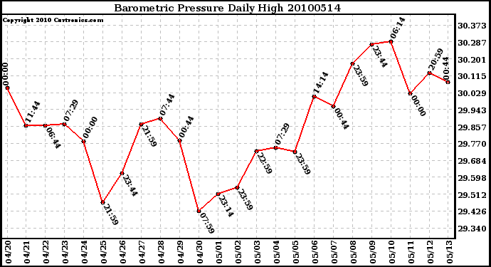 Milwaukee Weather Barometric Pressure Daily High