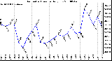 Milwaukee Weather Barometric Pressure Daily Low