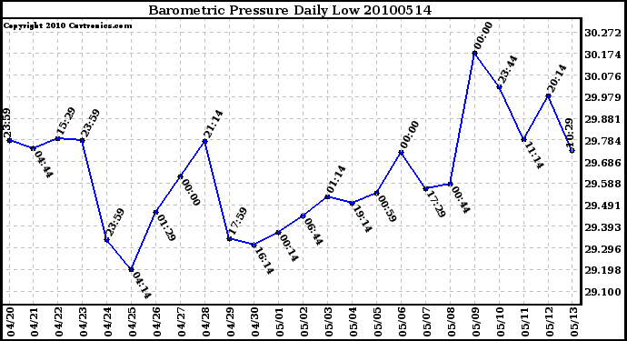 Milwaukee Weather Barometric Pressure Daily Low