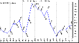 Milwaukee Weather Wind Chill Daily Low