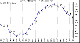 Milwaukee Weather Wind Chill (Last 24 Hours)