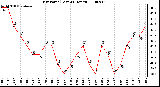 Milwaukee Weather Dew Point (Last 24 Hours)