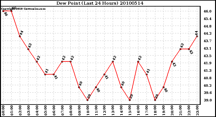 Milwaukee Weather Dew Point (Last 24 Hours)