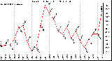 Milwaukee Weather Dew Point Daily High