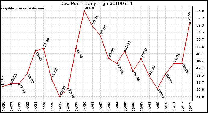 Milwaukee Weather Dew Point Daily High