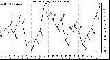 Milwaukee Weather Dew Point Daily Low