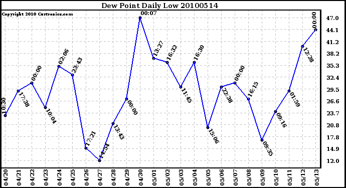 Milwaukee Weather Dew Point Daily Low