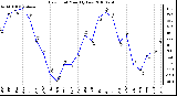 Milwaukee Weather Dew Point Monthly Low