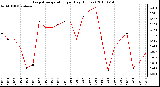 Milwaukee Weather Evapotranspiration per Day (Inches)