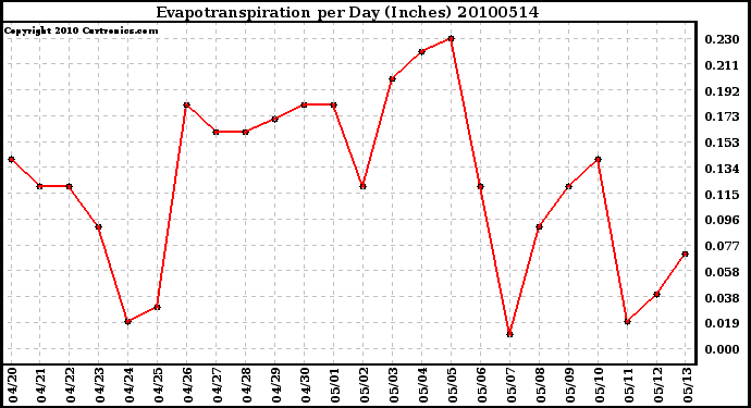 Milwaukee Weather Evapotranspiration per Day (Inches)