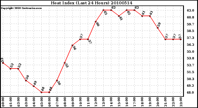 Milwaukee Weather Heat Index (Last 24 Hours)