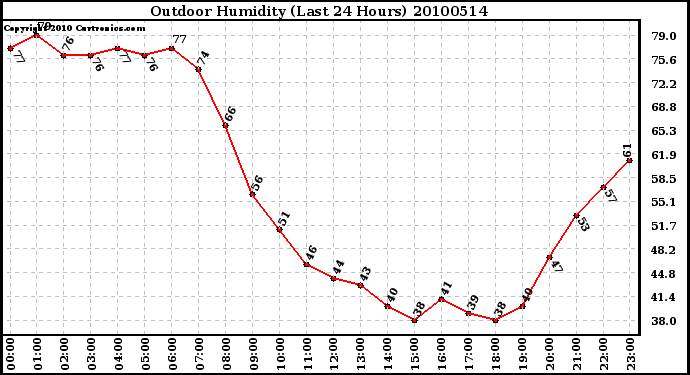 Milwaukee Weather Outdoor Humidity (Last 24 Hours)