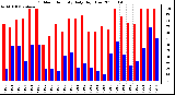 Milwaukee Weather Outdoor Humidity Daily High/Low