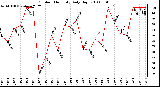 Milwaukee Weather Outdoor Humidity Daily High