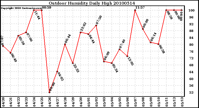 Milwaukee Weather Outdoor Humidity Daily High