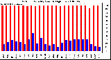 Milwaukee Weather Outdoor Humidity Monthly High/Low