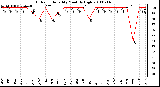 Milwaukee Weather Outdoor Humidity Monthly High