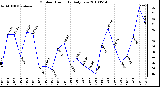 Milwaukee Weather Outdoor Humidity Daily Low