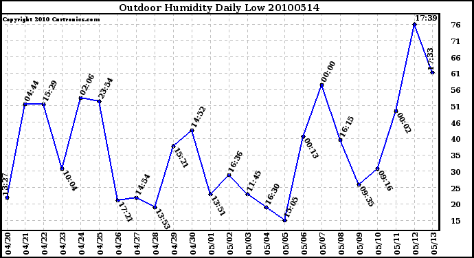 Milwaukee Weather Outdoor Humidity Daily Low