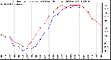 Milwaukee Weather Outdoor Temperature (vs) Wind Chill (Last 24 Hours)