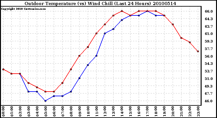 Milwaukee Weather Outdoor Temperature (vs) Wind Chill (Last 24 Hours)