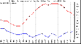 Milwaukee Weather Outdoor Temperature (vs) Dew Point (Last 24 Hours)