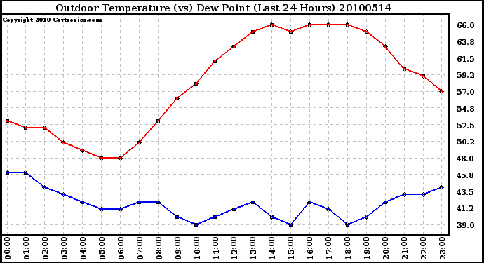 Milwaukee Weather Outdoor Temperature (vs) Dew Point (Last 24 Hours)