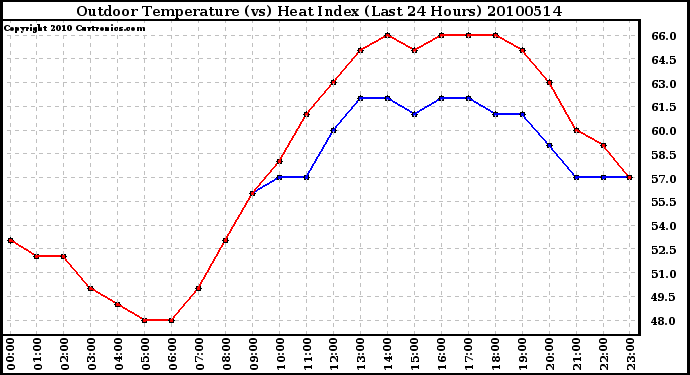 Milwaukee Weather Outdoor Temperature (vs) Heat Index (Last 24 Hours)