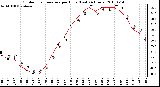 Milwaukee Weather Outdoor Temperature per Hour (Last 24 Hours)