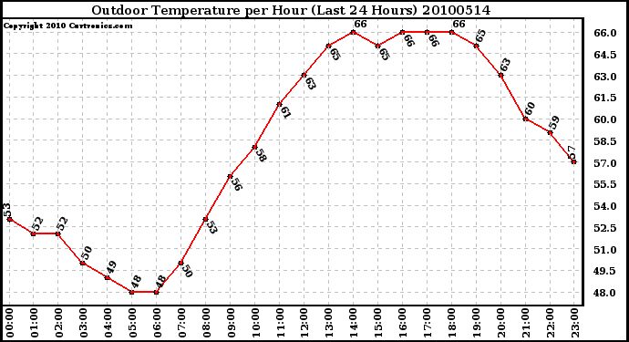 Milwaukee Weather Outdoor Temperature per Hour (Last 24 Hours)