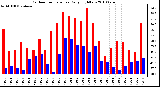 Milwaukee Weather Outdoor Temperature Daily High/Low