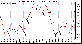 Milwaukee Weather Outdoor Temperature Daily High