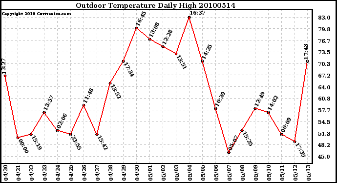 Milwaukee Weather Outdoor Temperature Daily High