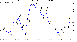 Milwaukee Weather Outdoor Temperature Daily Low