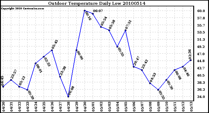 Milwaukee Weather Outdoor Temperature Daily Low