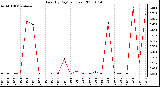 Milwaukee Weather Rain (By Day) (inches)