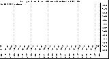 Milwaukee Weather Rain per Hour (Last 24 Hours) (inches)