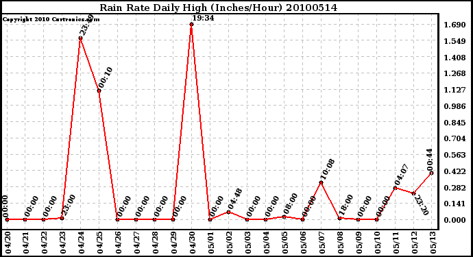 Milwaukee Weather Rain Rate Daily High (Inches/Hour)