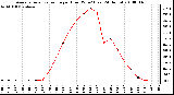 Milwaukee Weather Average Solar Radiation per Hour W/m2 (Last 24 Hours)