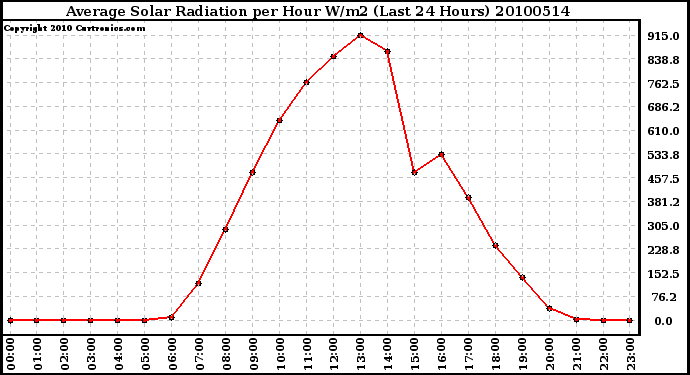 Milwaukee Weather Average Solar Radiation per Hour W/m2 (Last 24 Hours)